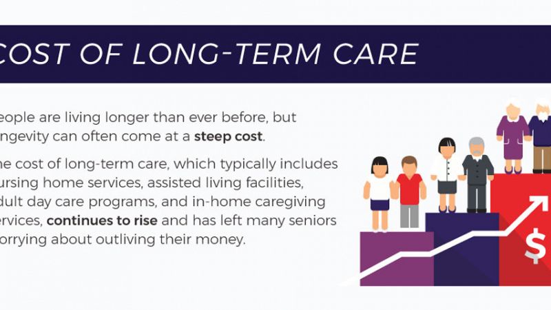 The Cost of Long-Term Care